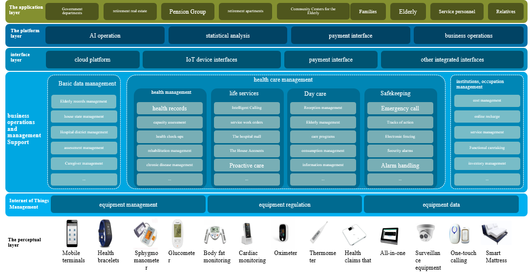 Institutional Elderly Care and Medical Service Platform