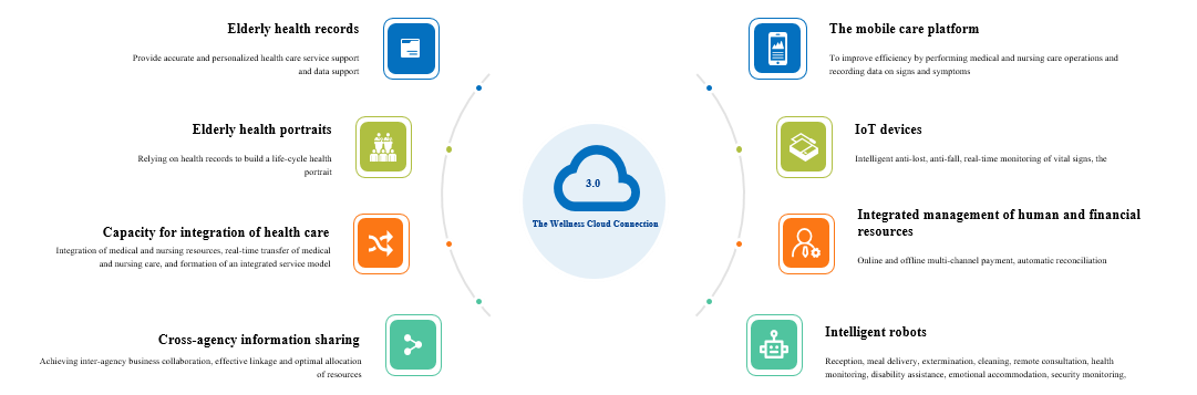 Regional Comprehensive Elderly Care and Medical Service Platform