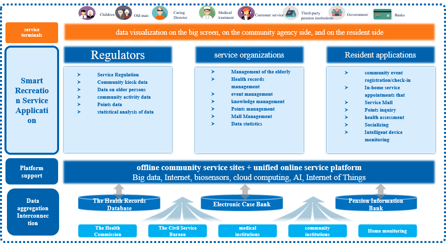 Community Elderly Care Service Platform