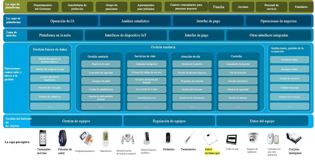 Plataforma de servicios de curación y recuperación