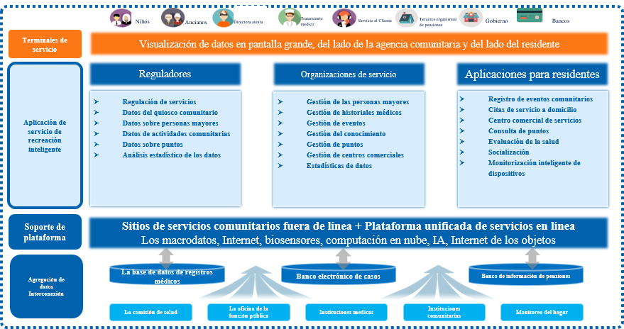 Plataforma comunitaria de servicios de atención a personas mayores