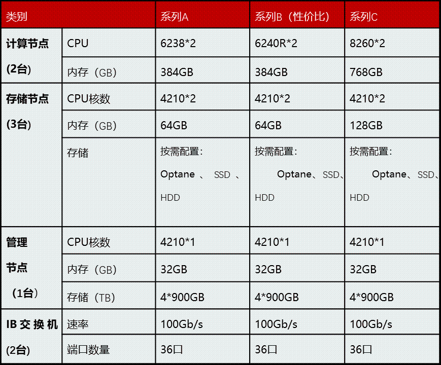 配置建议