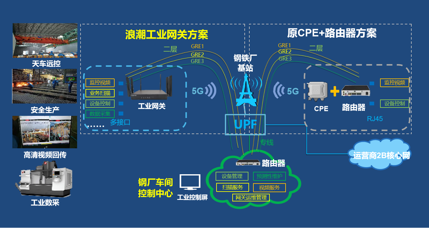 网关