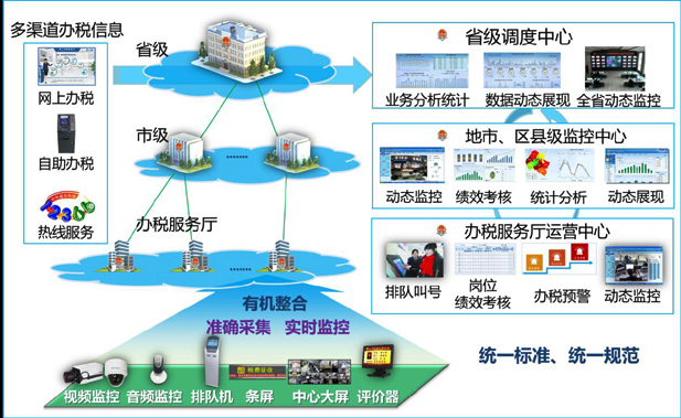 意昂办税厅管理整体解决方案