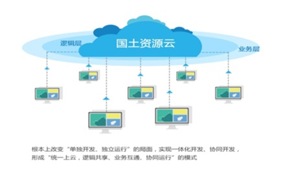 意昂自然资源云平台解决方案