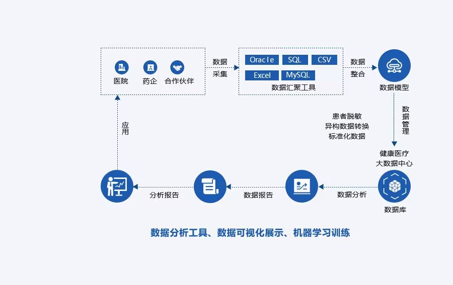 意昂健康医疗大数据RWS